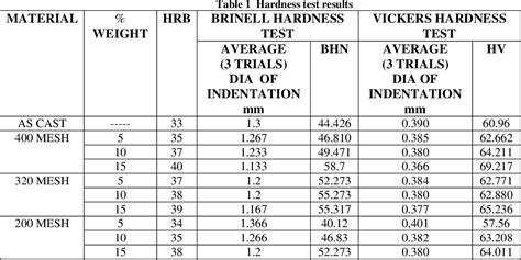 6061 aluminum hardness testing|6061 hardness chart.